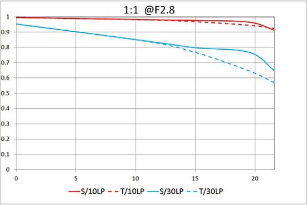LAOWA（ラオワ）100mm F2.8 2×ultra macro APO 対応マウント：ニコンF・Z/キャノンEF/ソニーE/ペンタックスK/キャノンRF/ライカ L