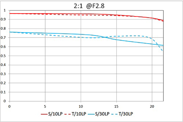 LAOWA（ラオワ）100mm F2.8 2×ultra macro APO 対応マウント：ニコンF・Z/キャノンEF/ソニーE/ペンタックスK/キャノンRF/ライカ L