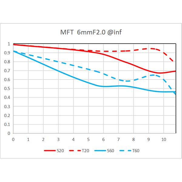 MTF曲線‗LAOWA（ラオワ）6mm F2 ZERO-D MFT