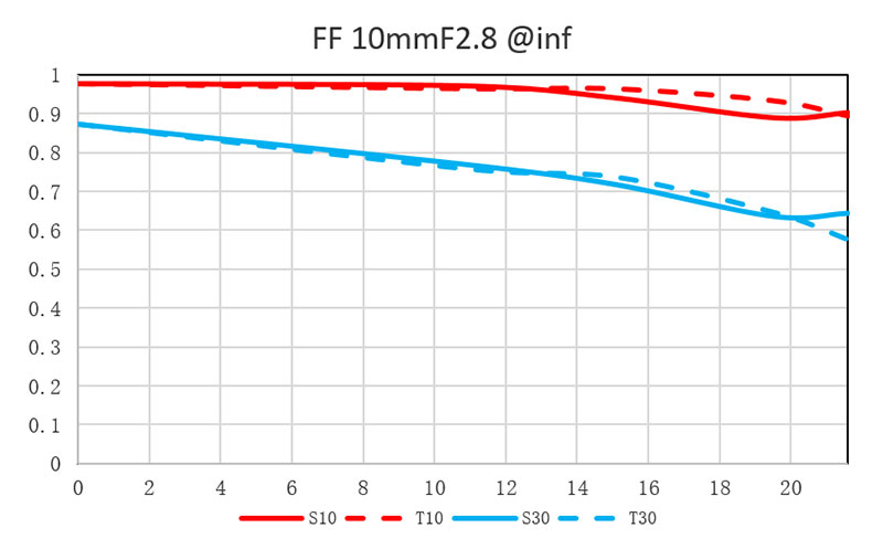 LAOWA(ラオワ) 10mm F2.8 ZERO-D FF MTF曲線