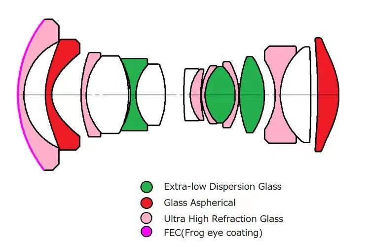 LAOWA(ラオワ) 10mm F2.8 ZERO-D FF 光学構造 optical structure